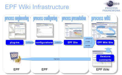 Eclipse, Wiki