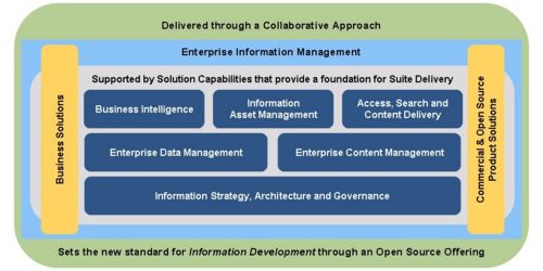 MIKE 2.0 for Enterprise Information Management