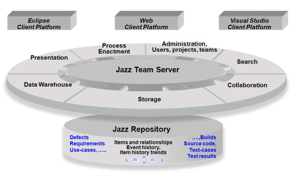 The Jazz platform