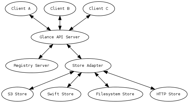 Openstack Glance